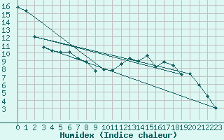 Courbe de l'humidex pour Bergerac (24)