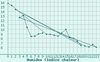 Courbe de l'humidex pour Meiringen