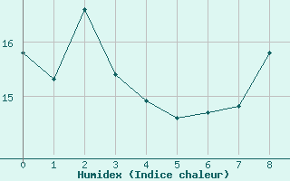 Courbe de l'humidex pour Ligneville (88)