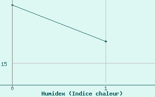 Courbe de l'humidex pour Paraparaumu Aws