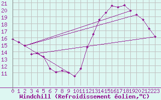Courbe du refroidissement olien pour Gurande (44)