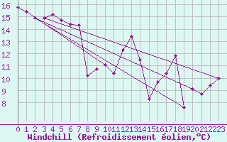 Courbe du refroidissement olien pour Pirou (50)