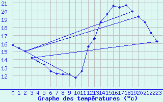 Courbe de tempratures pour Gurande (44)