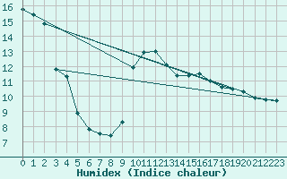 Courbe de l'humidex pour Sant Quint - La Boria (Esp)