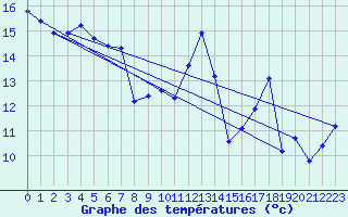 Courbe de tempratures pour Pirou (50)