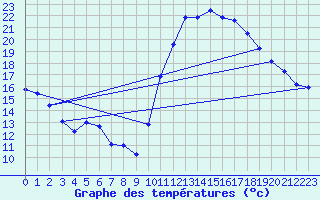 Courbe de tempratures pour Saint-Girons (09)