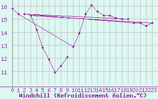 Courbe du refroidissement olien pour Pointe de Chassiron (17)