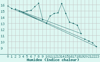 Courbe de l'humidex pour Visp