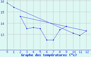 Courbe de tempratures pour Parry Sound