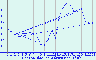 Courbe de tempratures pour Engins (38)