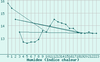 Courbe de l'humidex pour Mullingar