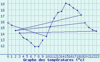 Courbe de tempratures pour Pau (64)