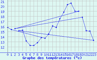 Courbe de tempratures pour Fraisans (39)