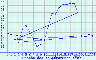 Courbe de tempratures pour Le Claux (15)