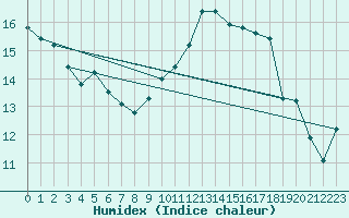 Courbe de l'humidex pour Besanon (25)