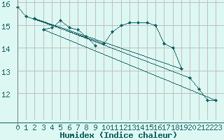 Courbe de l'humidex pour Cap Bar (66)