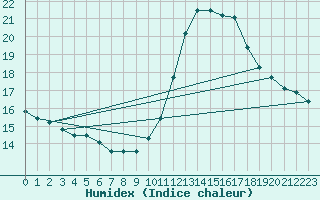 Courbe de l'humidex pour Saint-Bonnet-de-Bellac (87)