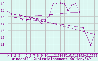 Courbe du refroidissement olien pour Westdorpe Aws