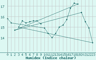 Courbe de l'humidex pour Guret (23)