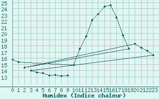 Courbe de l'humidex pour Cap Ferret (33)