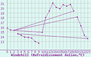 Courbe du refroidissement olien pour Nostang (56)