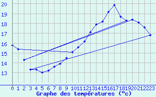Courbe de tempratures pour Anglars St-Flix(12)