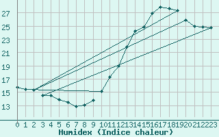 Courbe de l'humidex pour Boulogne (62)