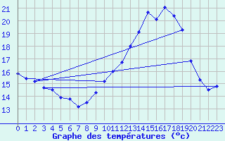 Courbe de tempratures pour Hestrud (59)