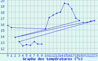 Courbe de tempratures pour Biscarrosse (40)