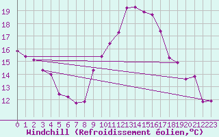 Courbe du refroidissement olien pour Hyres (83)
