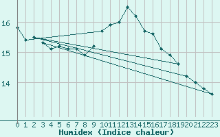 Courbe de l'humidex pour Jenbach