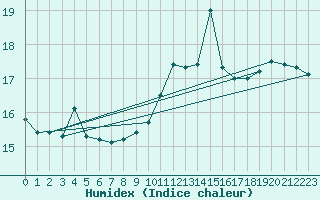 Courbe de l'humidex pour Cherbourg (50)