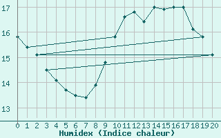 Courbe de l'humidex pour Sigmaringen-Laiz