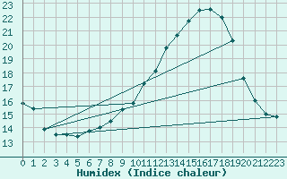 Courbe de l'humidex pour Alfeld