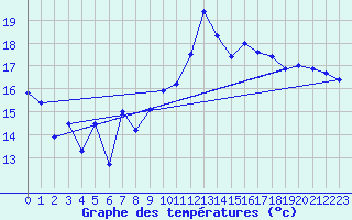 Courbe de tempratures pour Cap Bar (66)