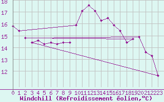 Courbe du refroidissement olien pour Oostende (Be)