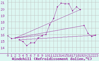 Courbe du refroidissement olien pour Dunkerque (59)