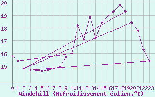 Courbe du refroidissement olien pour Pordic (22)