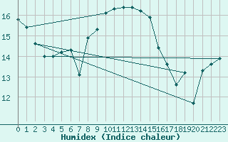 Courbe de l'humidex pour Stavoren Aws