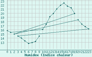 Courbe de l'humidex pour Leucate (11)