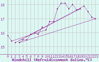 Courbe du refroidissement olien pour Angoulme - Brie Champniers (16)