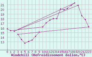 Courbe du refroidissement olien pour Saint-Philbert-sur-Risle (27)