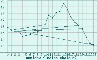 Courbe de l'humidex pour Jarnages (23)