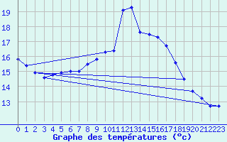 Courbe de tempratures pour Pully-Lausanne (Sw)