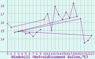 Courbe du refroidissement olien pour Saint-Brieuc (22)
