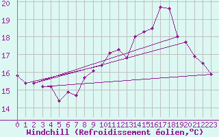 Courbe du refroidissement olien pour Aigle (Sw)