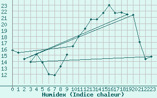 Courbe de l'humidex pour Tarbes (65)