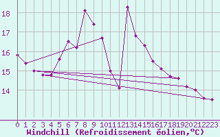 Courbe du refroidissement olien pour Mersin