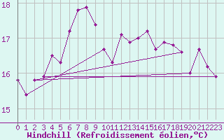 Courbe du refroidissement olien pour Skagsudde