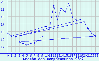 Courbe de tempratures pour Lamballe (22)